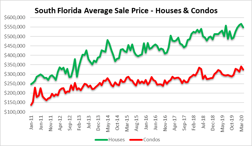 Sale prices in South Florida