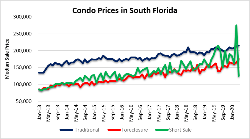 keep on condo prices Miami Fort Lauderdale Palm Beach