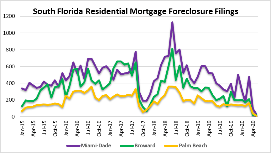 Mortgage foreclosures