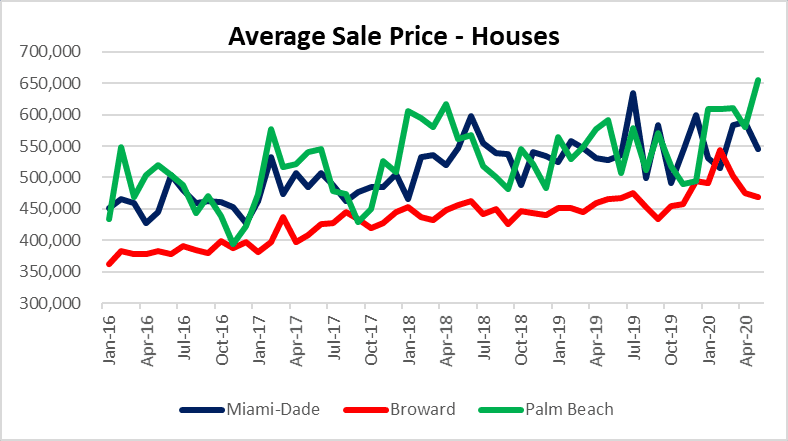 Palm Beach house prices lead the way