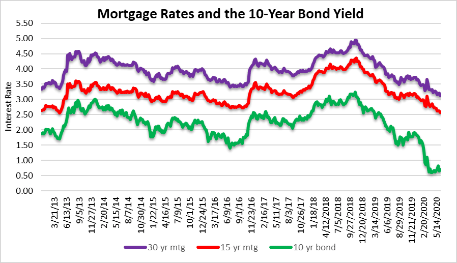 Mortgage rates