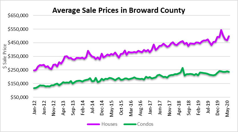 House prices in Fort Lauderdale