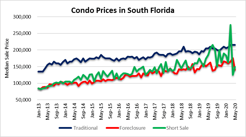 Condo prices in Miami, Fort Lauderdale & Palm Beach Florida