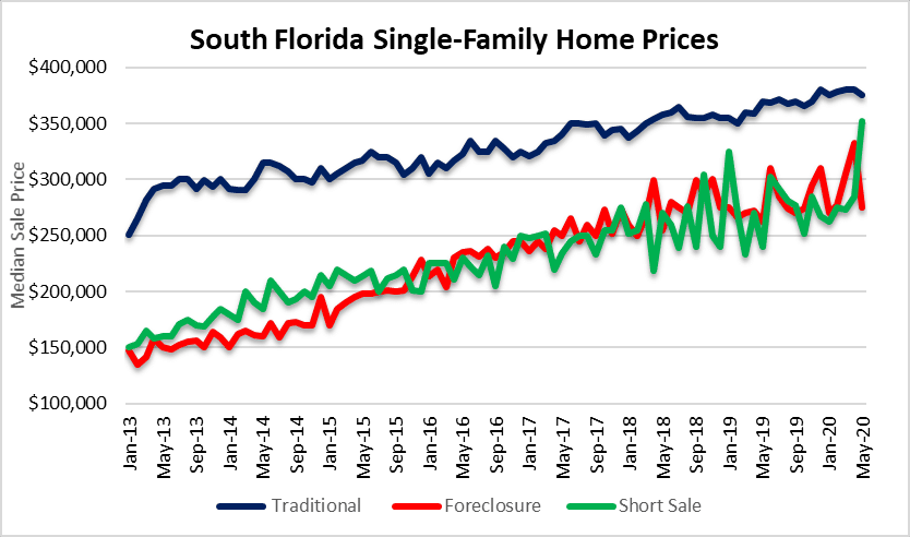 House prices in Miami, Fort Lauderdale & Palm Beach