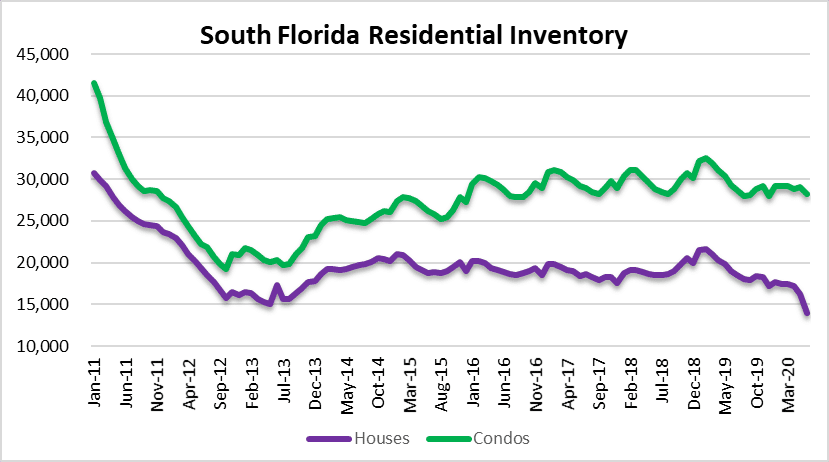 South Florida real estate inventory Miami Fort Lauderdale Palm Beach