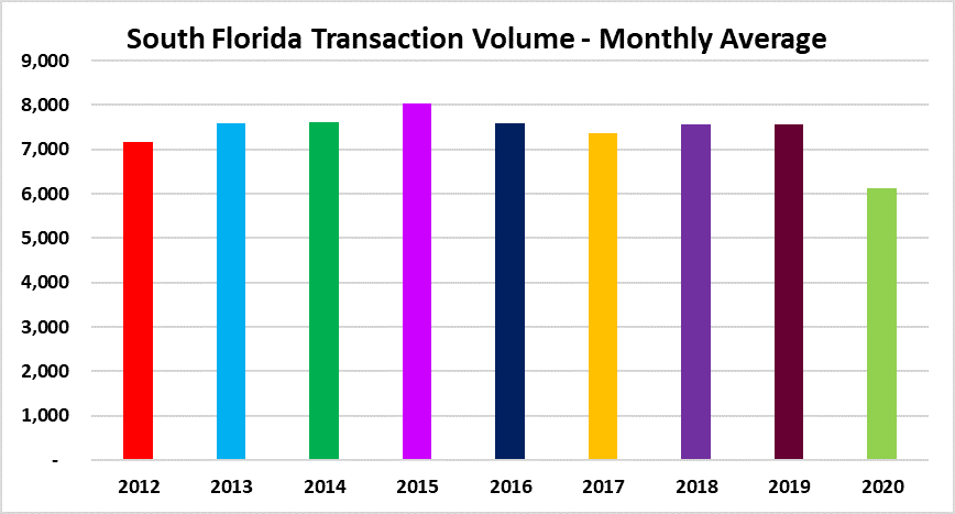 Real estate deal volume Miami Fort Lauderdale Palm Beach