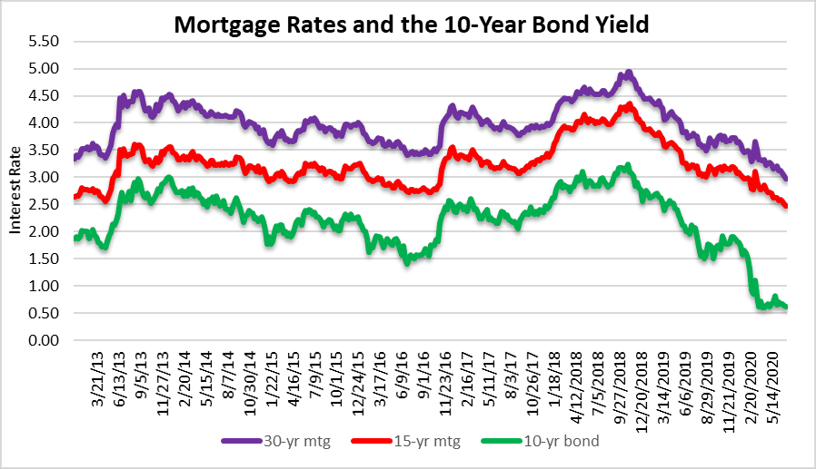 Mortgage rates