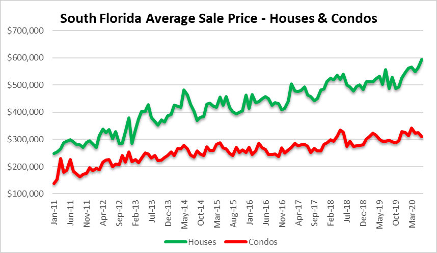 Bounce in house prices Miami Fort Lauderdale Palm Beach