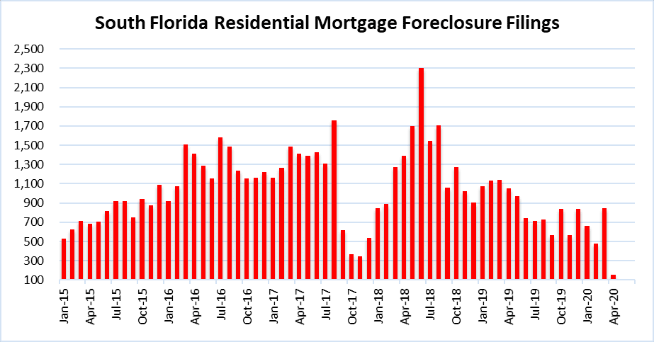 Foreclosures in Miami, Fort Lauderdale and Palm Beach