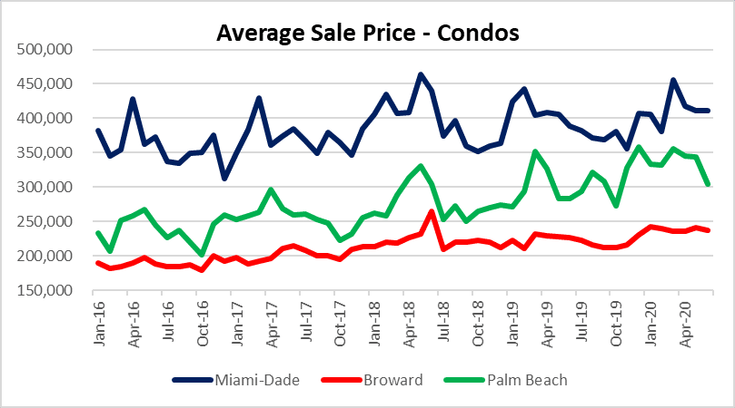 Average condo sale price Miami Fort Lauderdale Palm Beach