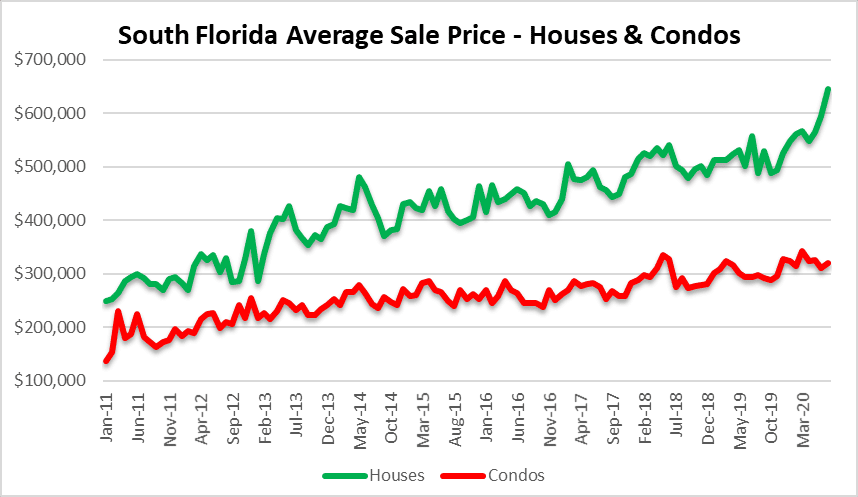 Setting records in residential real estate Miami Fort Lauderdale Palm Beach