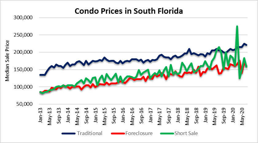 Condo prices