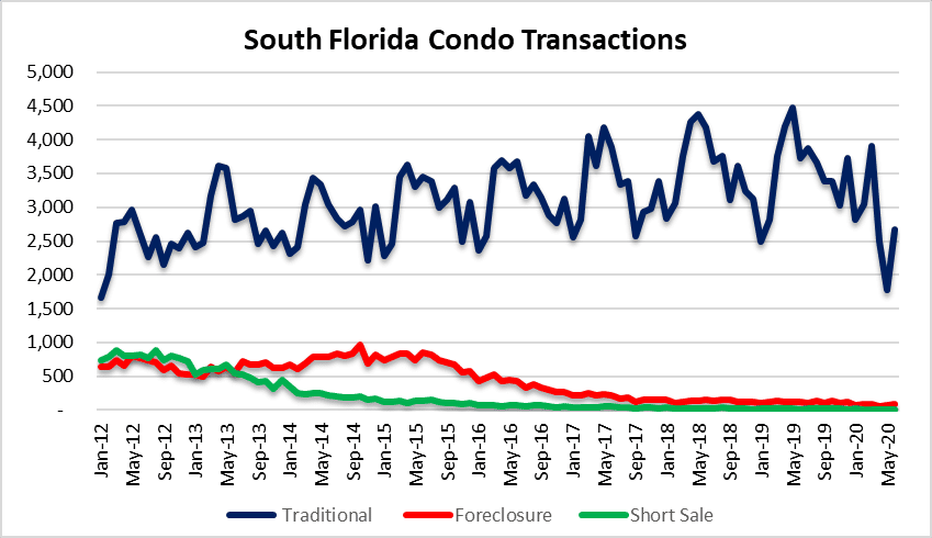 Foreclosure, short sales in Miami Fort Lauderdale Palm Beach