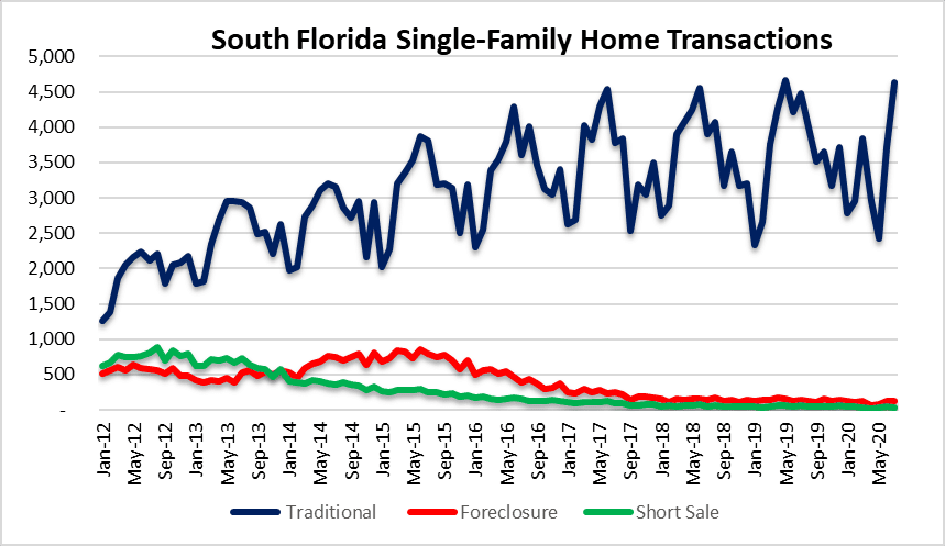 REO, short sale deal volume