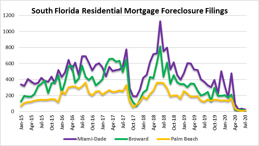 Foreclosure filings