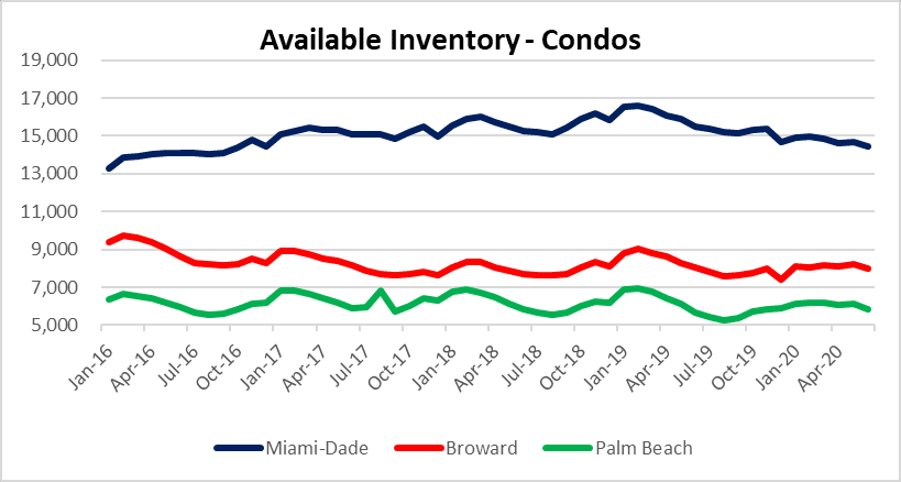Available condos in Miami Fort Lauderdale Palm Beach