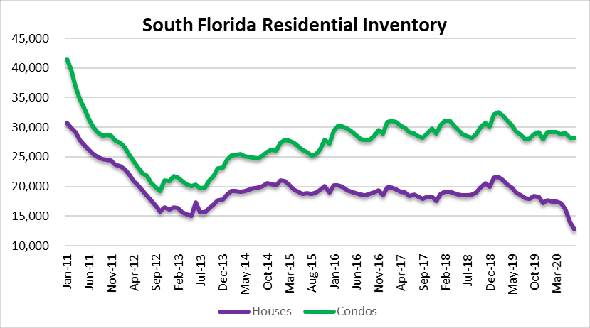 Housing inventory setting a new low