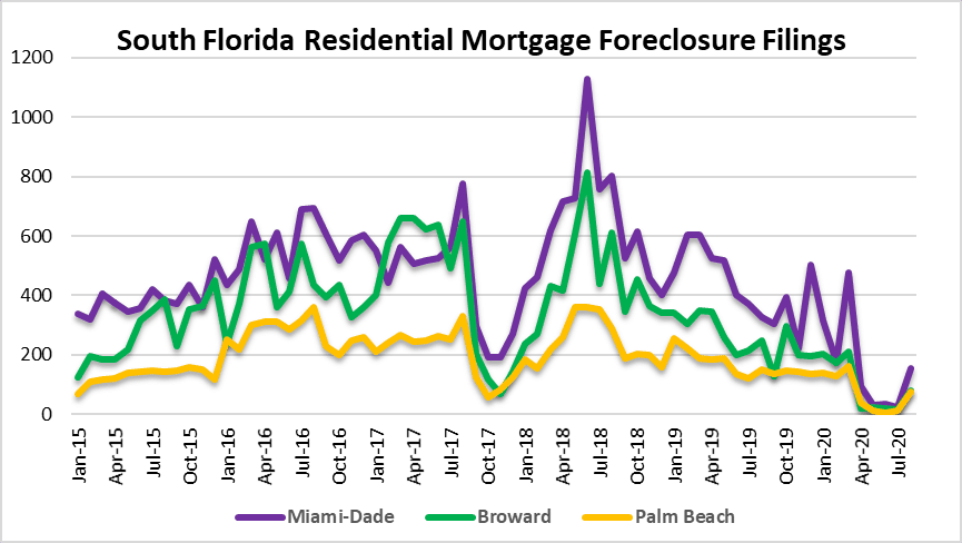 Foreclosures in Miami Fort Lauderdale Palm Beach Florida