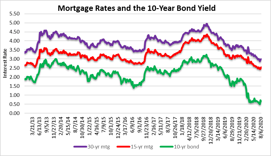 Mortgage rates and the housing bubble in South Florida