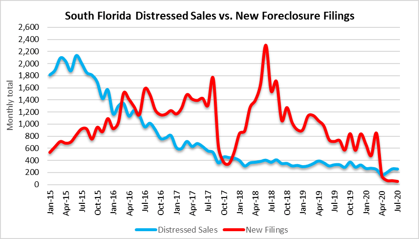 foreclosure filings, REO and short sales