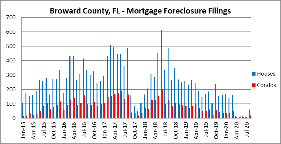 foreclosure activity in South Florida