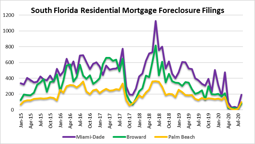 Mortgage Foreclosure bailouts