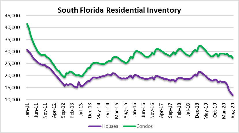 Housing supply in Miami, Fort Lauderdale and Palm Beach