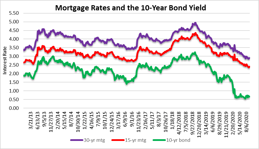 Mortgage Rates and the housing bubble
