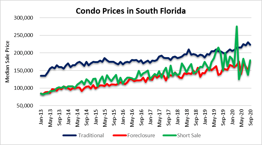 Condo prices in South Florida