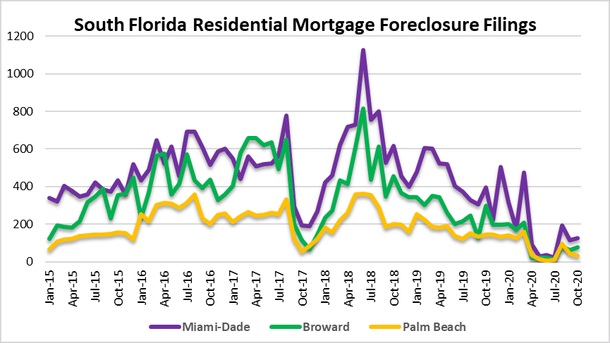 Foreclosure activity in Miami, Fort Lauderdale and Palm Beach