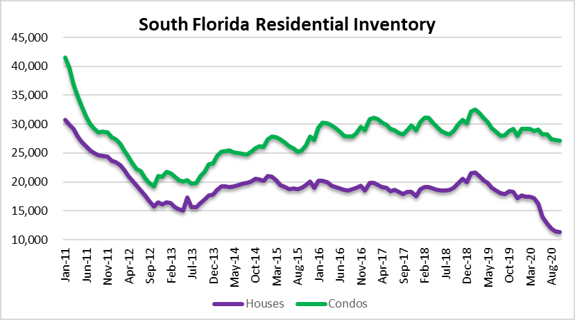 Housing supply in Miami, Fort Lauderdale and Palm Beach