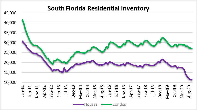 Housing supply in Miami, Fort Lauderdale and Palm Beach 