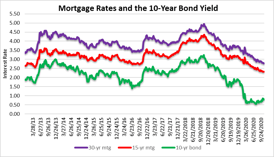 Mortgage rates and housing prices