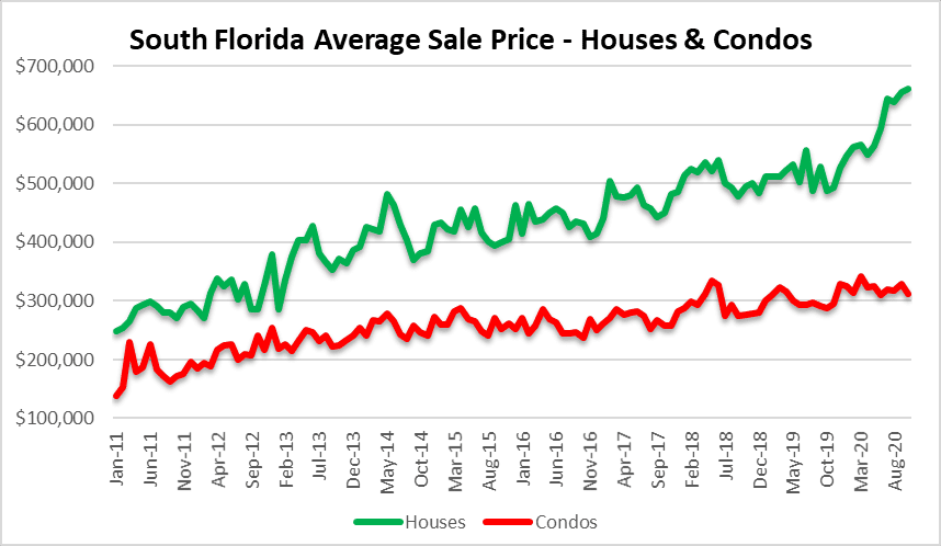 Housing prices go bananas!