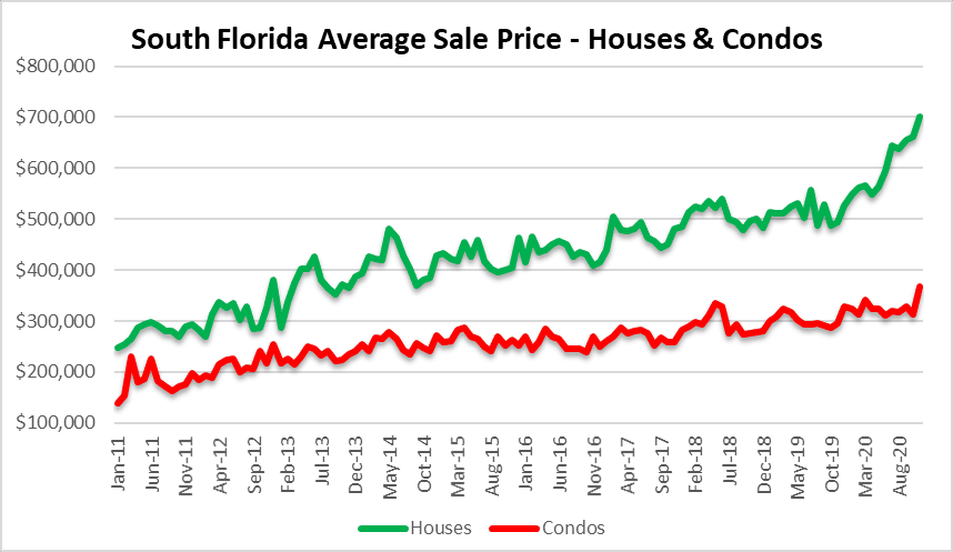 Miami, Fort lauderdale and palm beach real estate