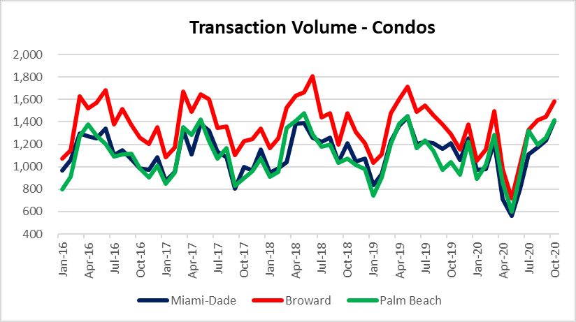 Condo sales in Miami, Fort lauderdale and Palm beach