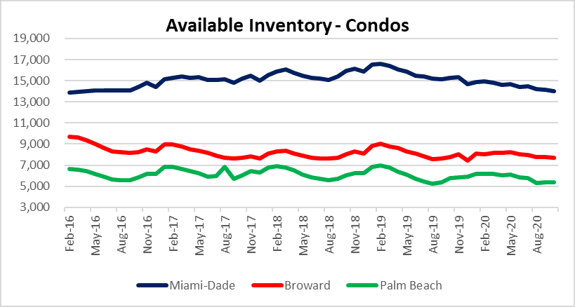 Condos for sale in Miami, Fort Lauderdale and Palm beach