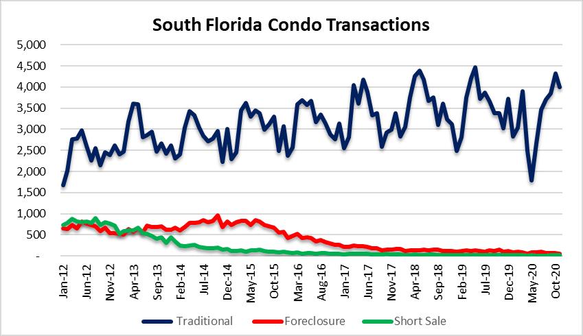 Condo sales in Miami, Fort Lauderdale and Palm Beach