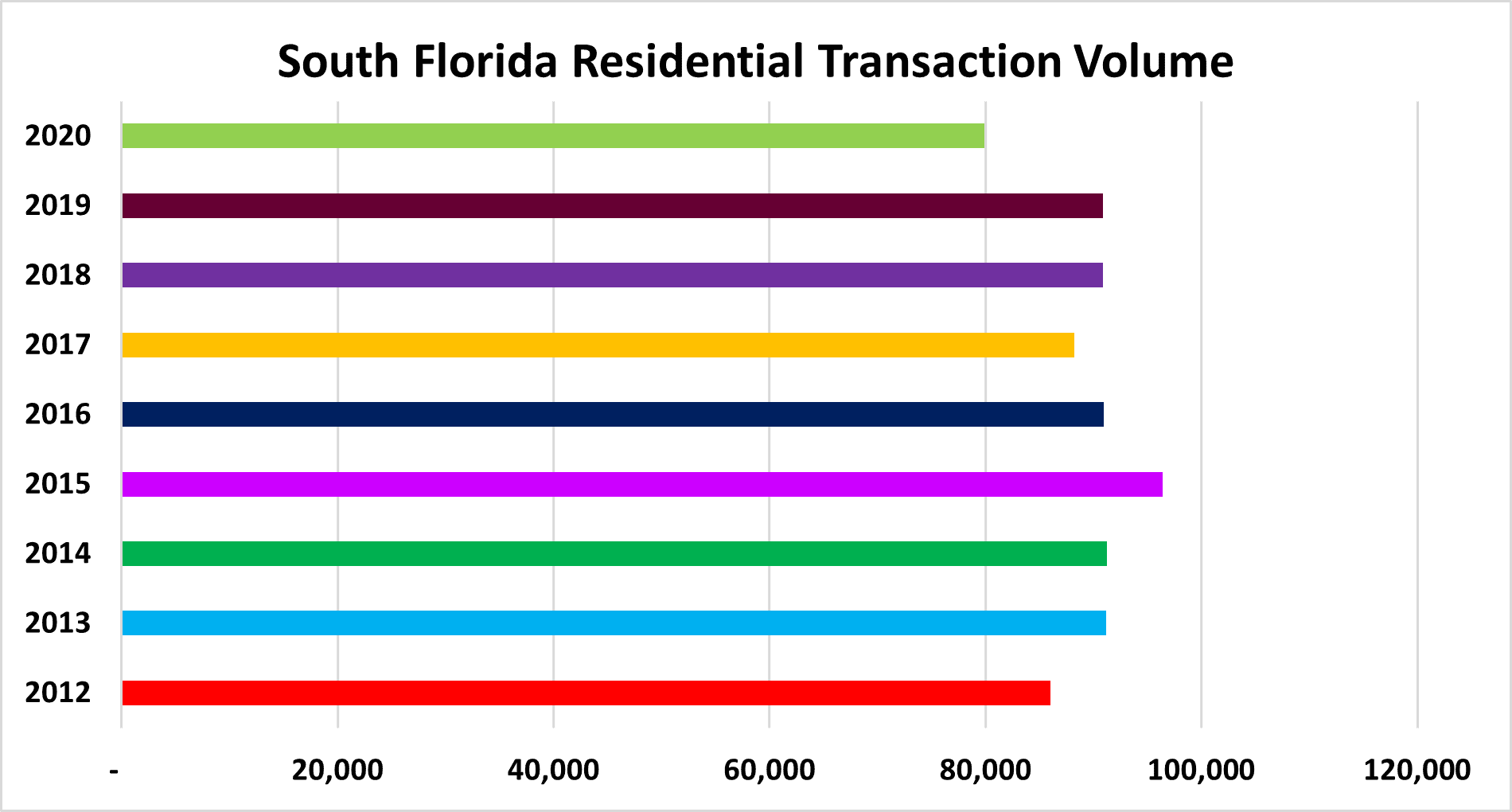 Real estate sales in South Florida
