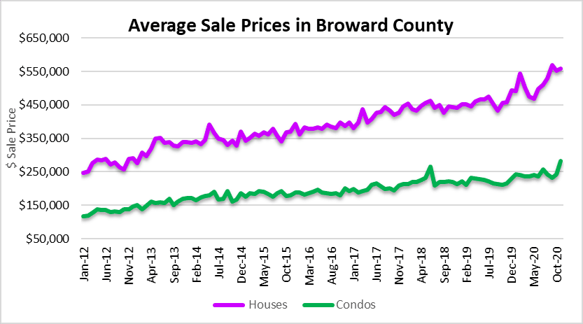 Fort Lauderdale real estate prices