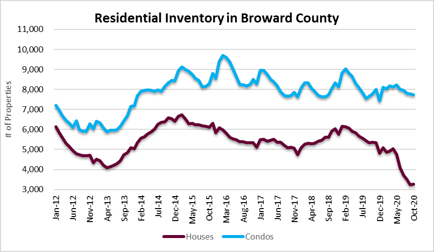 Fort Lauderdale housing supply