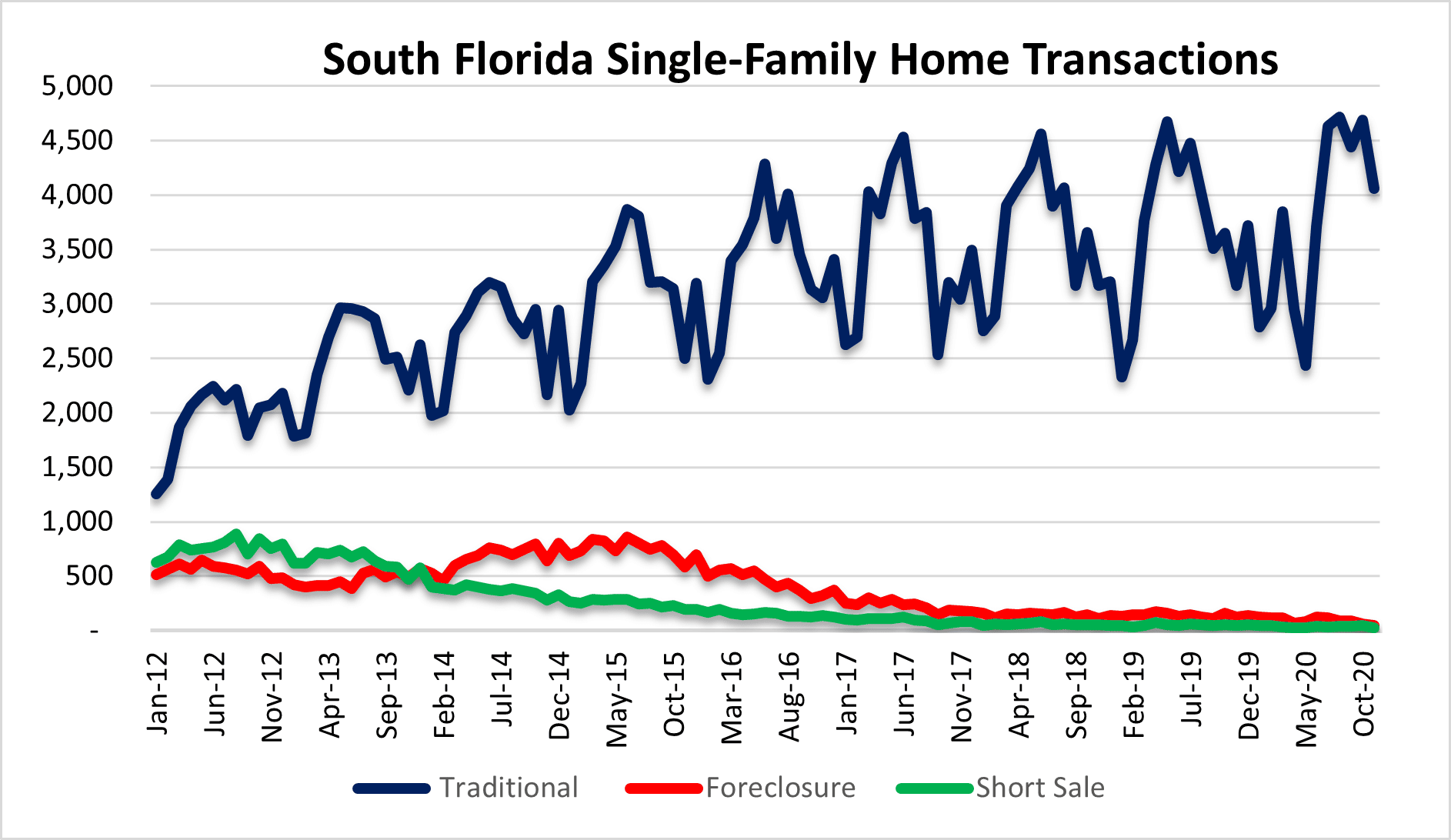 Real estate sales in Miami, Fort Lauderdale Palm Beach
