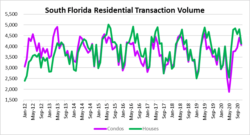 Real estate sales in Fort Lauderdale