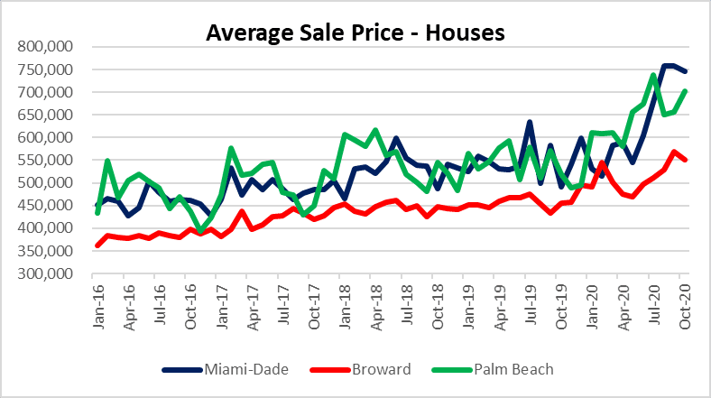 House prices in Miami, Fort Lauderdale and palm beach
