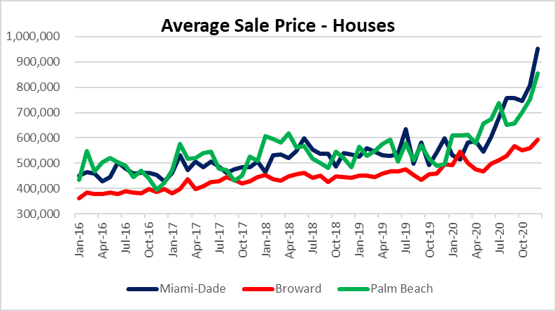 Miami housing prices go nuts!