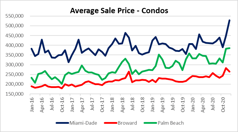 Miami condo prices on the move