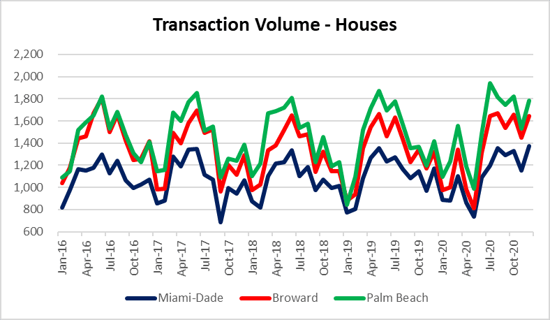 South Florida housing sales