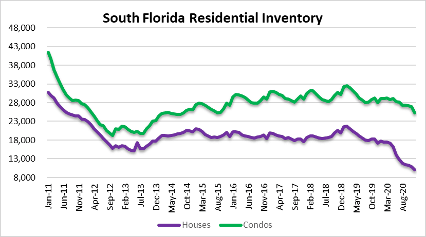 Housing supply in Miami, Fort lauderdale and Palm Beach