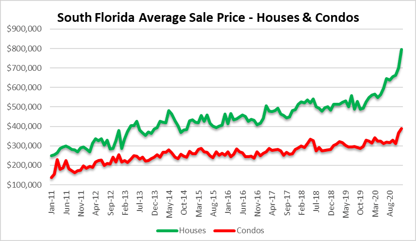 Housing prices continue to climb