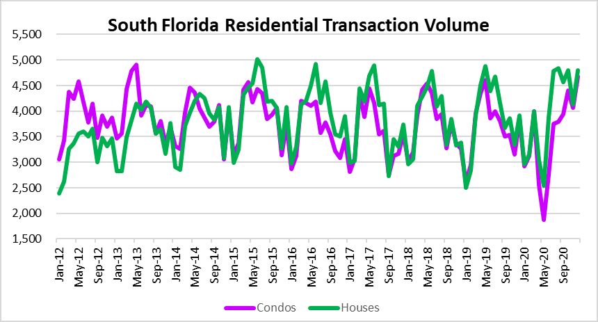 Deal volume in South Florida housing
